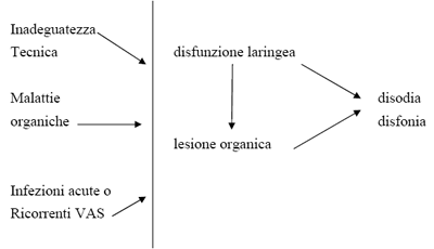 Malattie generali e loro influenze sulla voce professionale e cantata